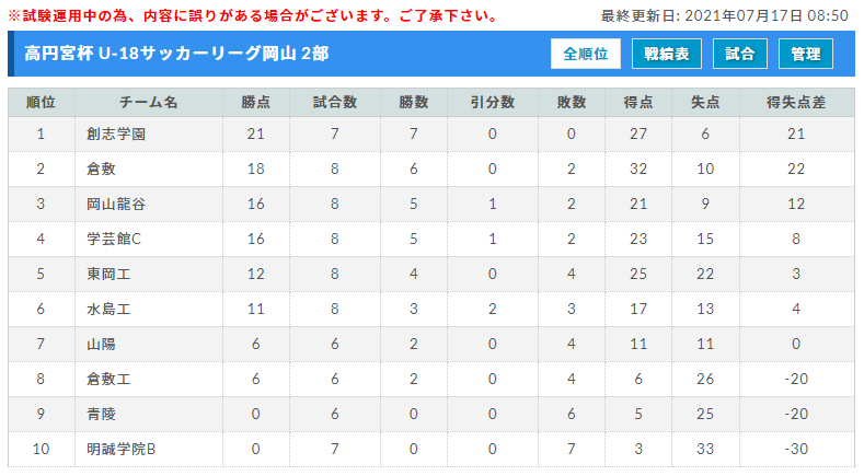 延期 21年度 高円宮杯 Jfa U 18サッカーリーグ 岡山県 8 28日程は延期 ジュニアサッカーnews 延期 21年度 高円宮杯 Jfa U 18サッカーリーグ 岡山県 8 28日程は延期 ジュニアサッカーnews