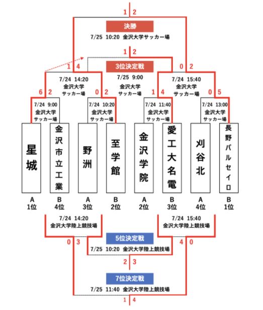 21年度 第5回サマーキャンプin金沢 前期 石川開催 優勝は長野パルセイロ ジュニアサッカーnews