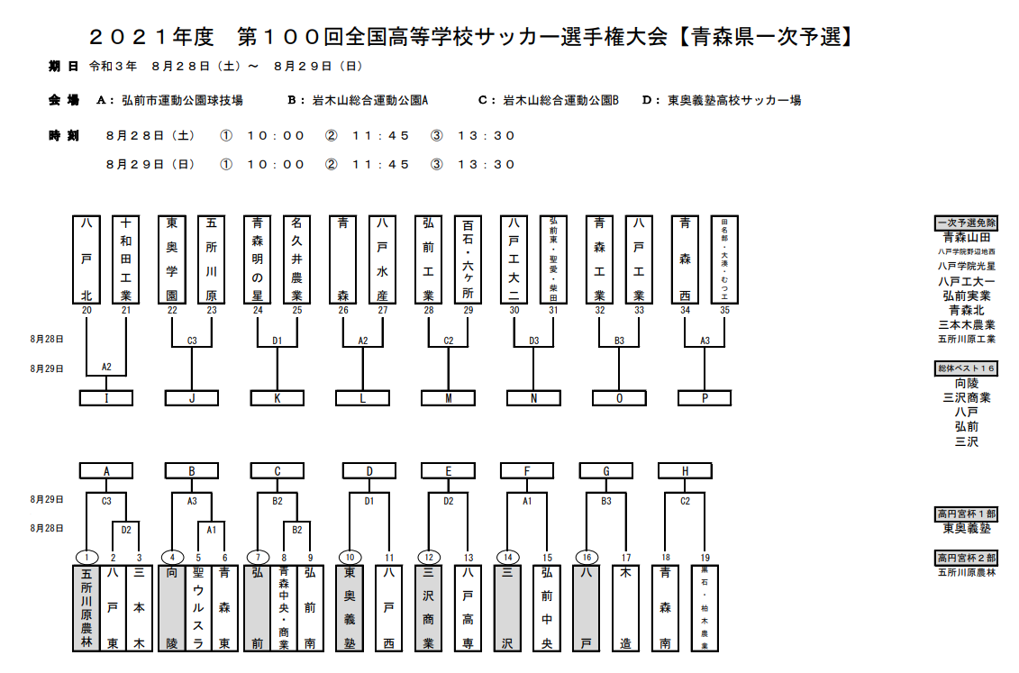 21年度 第100回全国高校サッカー選手権青森県大会1次予選組合せ掲載 8 28 29開催 ジュニアサッカーnews