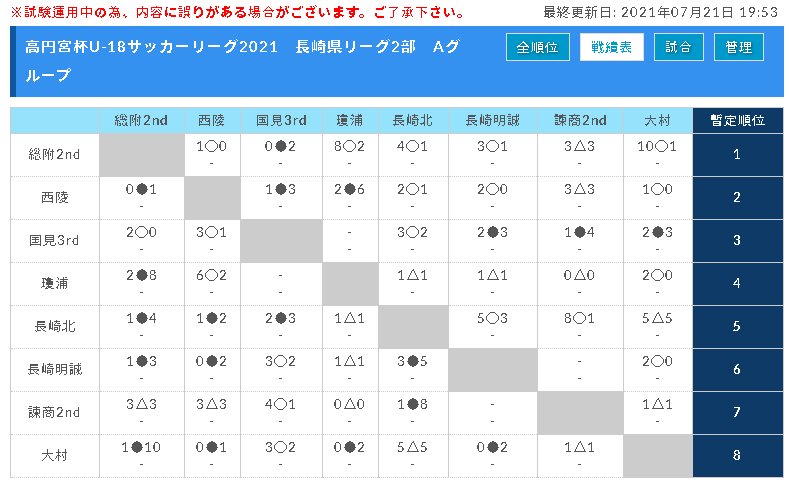 21年度 高円宮杯u 18サッカーリーグ21長崎県リーグ 結果掲載 続報お待ちしています ジュニアサッカーnews 21年度 高円宮杯u 18サッカーリーグ21長崎県リーグ 結果掲載 続報お待ちしています ジュニアサッカーnews