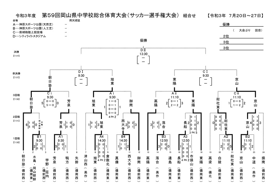 21年度 第59回 岡山県中学校総合体育大会 優勝は旭東中 ジュニアサッカーnews 21年度 第59回 岡山県中学校総合体育大会 優勝は旭東中 ジュニアサッカーnews