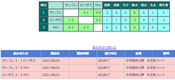 21年度 第12回 コスモhopeサマーフェスタ U 10 広島県 優勝はサンフレッチェ広島 ジュニアサッカーnews 21年度 第12回 コスモhopeサマーフェスタ U 10 広島県 優勝はサンフレッチェ広島 ジュニアサッカーnews