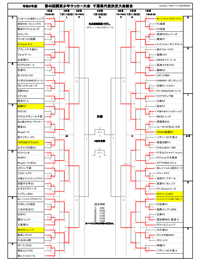 21年度 第45回関東少年サッカー大会千葉県代表決定戦 優勝はジェフユナイテッド市原 千葉u 12 第1代表 船橋fc 第2代表 市川fcレーベ 第3代表 と共に関東大会へ ジュニアサッカーnews 21年度 第45回関東少年サッカー大会千葉県代表決定戦 優勝はジェフユナイテッド市原 千葉u 12 第1代表 船橋fc 第2代表 市川fcレーベ 第3代表 と共に関東大会へ ジュニアサッカーnews