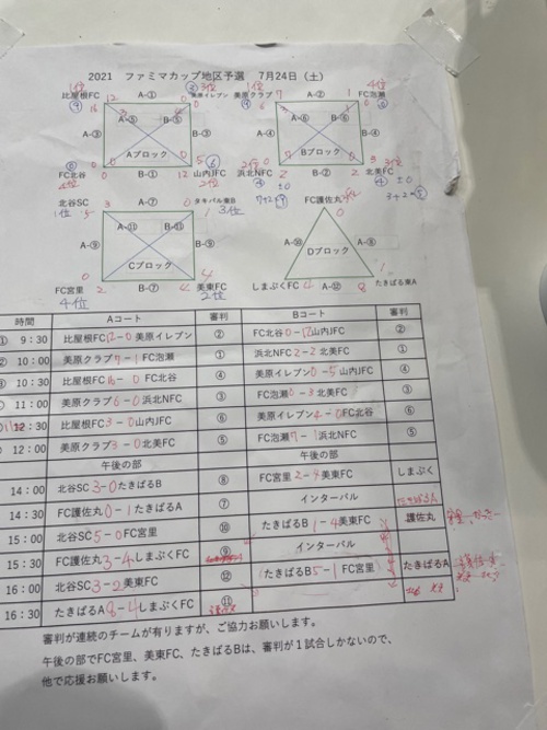 21沖縄ファミリーマートカップ沖縄市地区大会 優勝は比屋根fc 沖縄 ジュニアサッカーnews