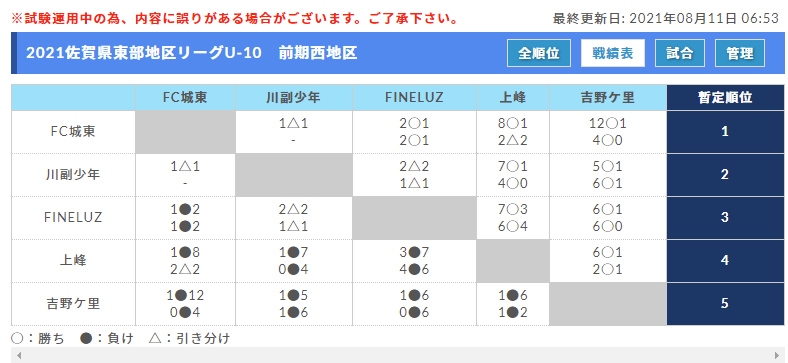 21年度 佐賀県東部地区リーグu 10 8 7結果 前期東地区日程終了 1位はサガン鳥栖 ジュニアサッカーnews 21年度 佐賀県東部地区リーグu 10 8 7結果 前期東地区日程終了 1位はサガン鳥栖 ジュニアサッカーnews