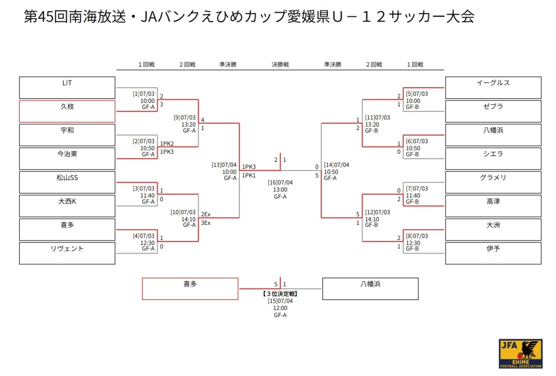 21年度 第45回 南海放送 Jaバンクえひめカップ 愛媛県u 12少年サッカー大会 優勝は久枝sss ジュニアサッカーnews