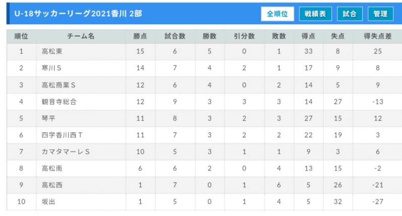 21年度 香川県高円宮杯u 18サッカーリーグ 3部リーグ次戦情報お待ちしています ジュニアサッカーnews