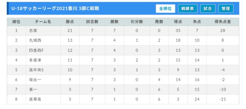 21年度 香川県高円宮杯u 18サッカーリーグ 後期 情報お待ちしています ジュニアサッカーnews