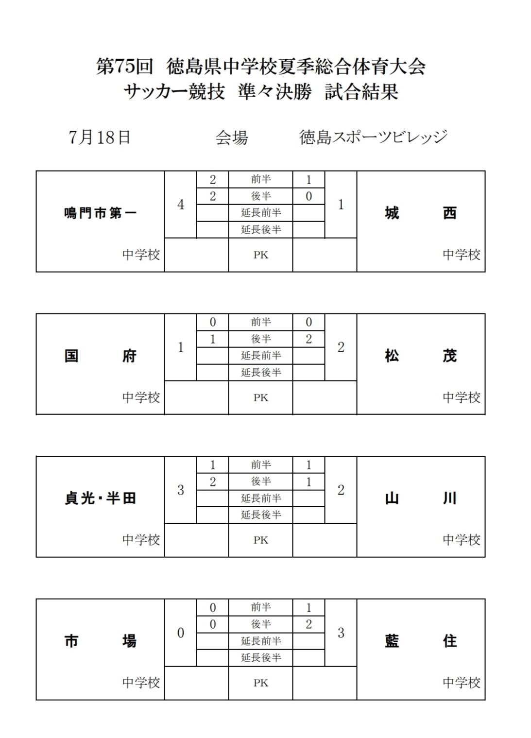 21年度 第75回 徳島県中学校総合体育大会 サッカー競技 優勝は鳴門市第一 中学校 ジュニアサッカーnews 21年度 第75回 徳島県中学校総合体育大会 サッカー競技 優勝は鳴門市第一 中学校 ジュニアサッカーnews