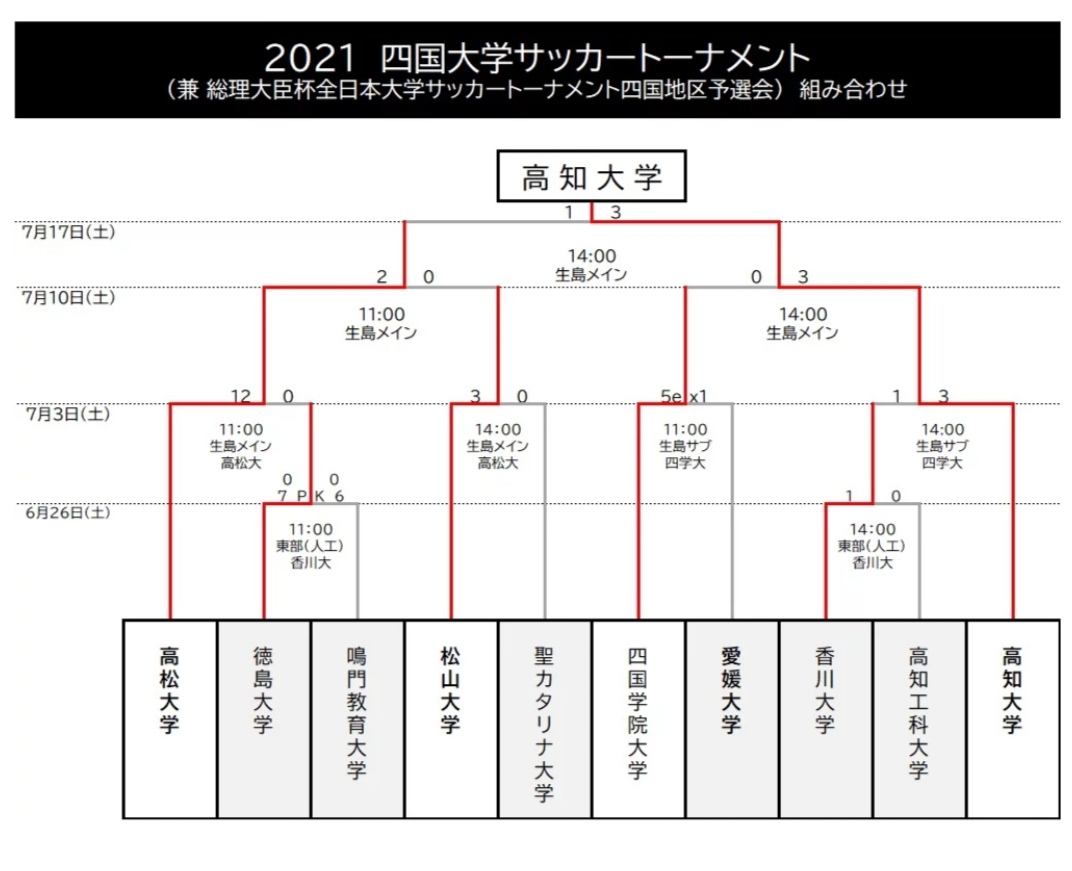 2021年度 四国大学サッカートーナメント 四国大学サッカー選手権大会 優勝は高知大学 結果表掲載 ジュニアサッカーnews