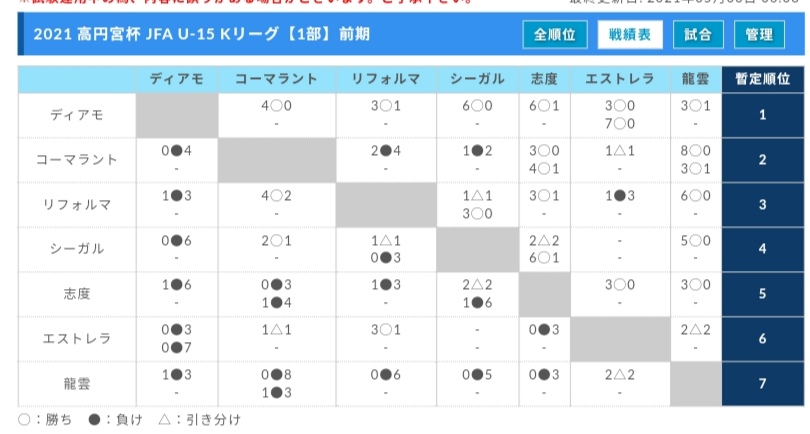 21年度 香川県 高円宮杯 Jfa U 15サッカーリーグ Kリーグ 前期 結果更新中 次戦情報募集 ジュニアサッカーnews 21年度 香川県 高円宮杯 Jfa U 15サッカーリーグ Kリーグ 前期 結果更新中 次戦情報募集 ジュニアサッカーnews