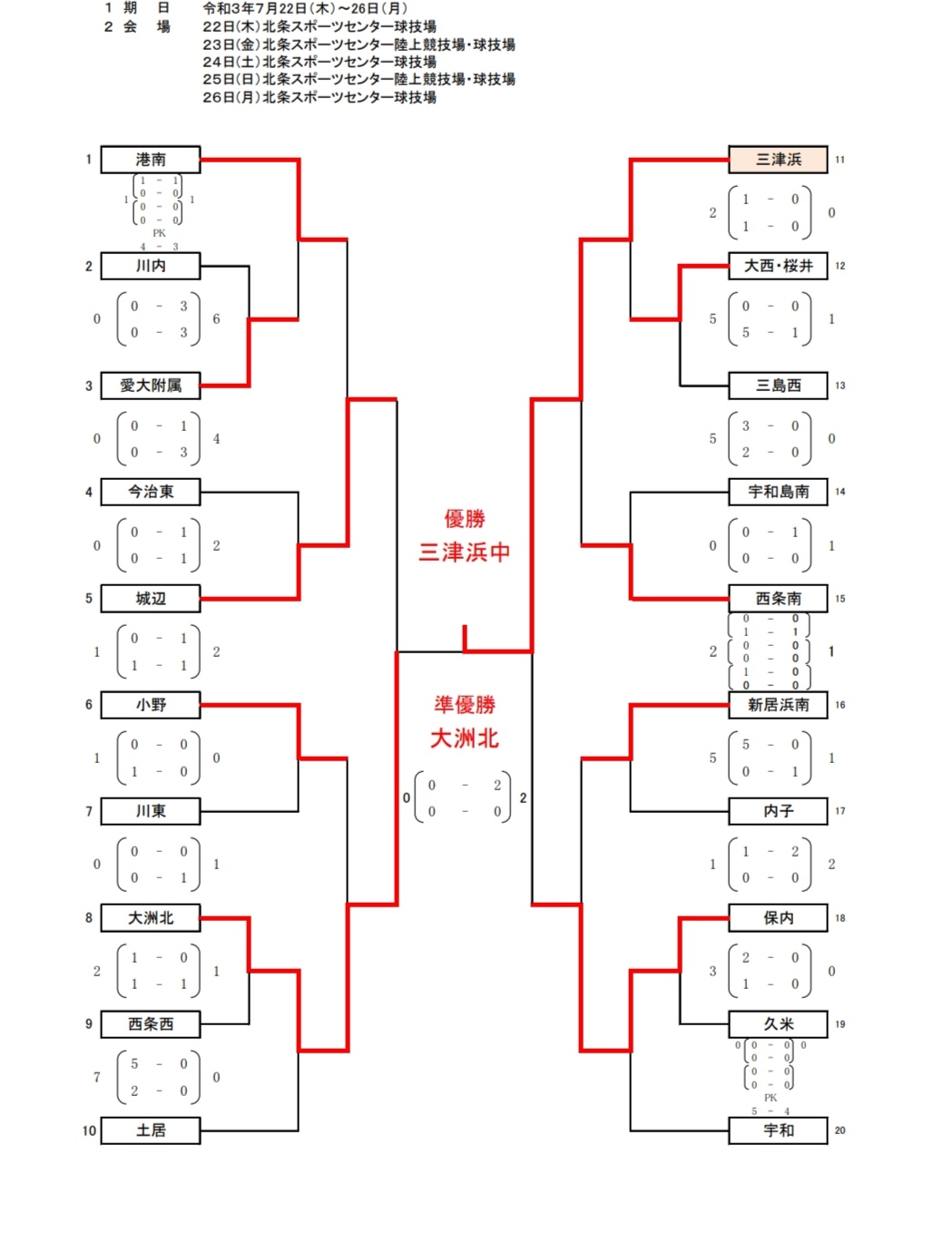 21年度 第73回 愛媛県中学校総合体育大会サッカー競技 優勝は三津浜中学校 結果表掲載 ジュニアサッカーnews 21年度 第73回 愛媛県中学校総合体育大会サッカー競技 優勝は三津浜中学校 結果表掲載 ジュニアサッカーnews