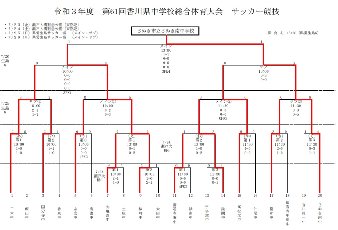 21年度 香川県中学校総合体育大会 サッカー競技 優勝はさぬき南中学校 結果表掲載 ジュニアサッカーnews