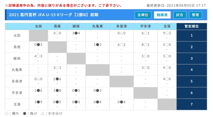 21年度 香川県 高円宮杯 Jfa U 15サッカーリーグ Kリーグ 前期 結果更新中 次戦情報募集 ジュニアサッカーnews 21年度 香川県 高円宮杯 Jfa U 15サッカーリーグ Kリーグ 前期 結果更新中 次戦情報募集 ジュニアサッカーnews