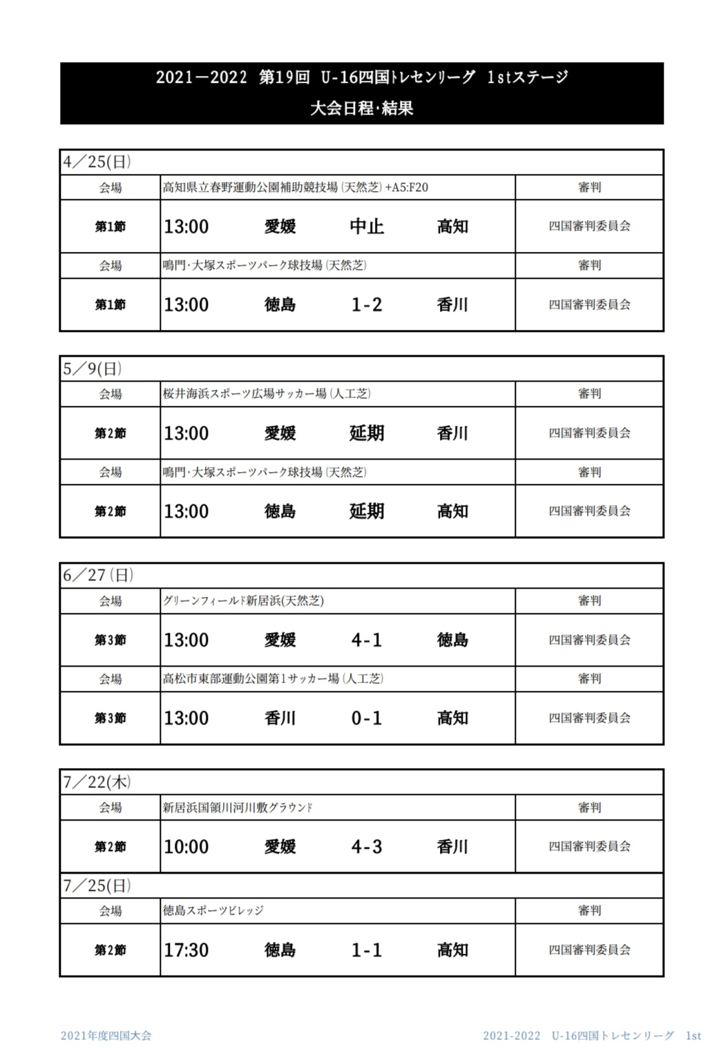 21年度 第19回 U 16四国トレセンリーグ 2ndステージ 最終結果掲載 ジュニアサッカーnews