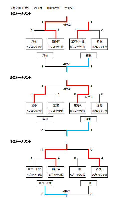 21年度 第33回岩手県中学1年生サッカー大会結果掲載 盛岡地区選抜c ジュニアサッカーnews 21年度 第33回岩手県中学1年生サッカー大会結果掲載 盛岡地区選抜c ジュニアサッカーnews
