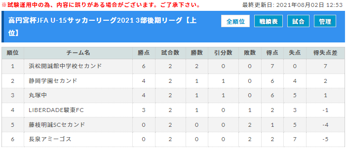21年度 高円宮杯jfa U 15リーグ静岡 Top 1 2 3部 10 2 3結果速報 ジュニアサッカーnews 21年度 高円宮杯jfa U 15リーグ静岡 Top 1 2 3部 10 2 3結果速報 ジュニアサッカーnews