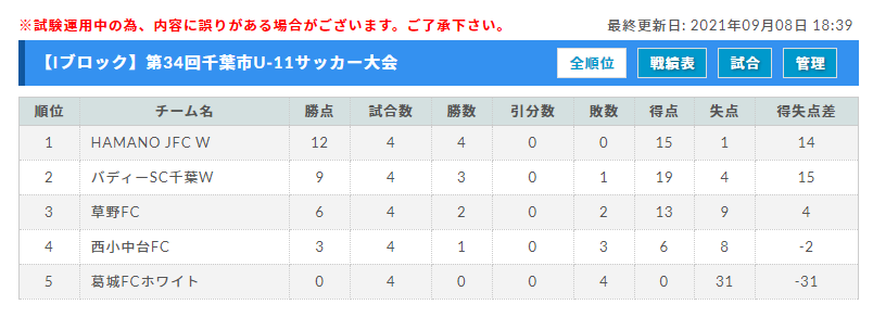 21年度 第34回千葉市u 11サッカー大会 5年生以下の部 優勝はジェフユナイテッド市原 千葉u 12 情報提供ありがとうございました ジュニアサッカーnews