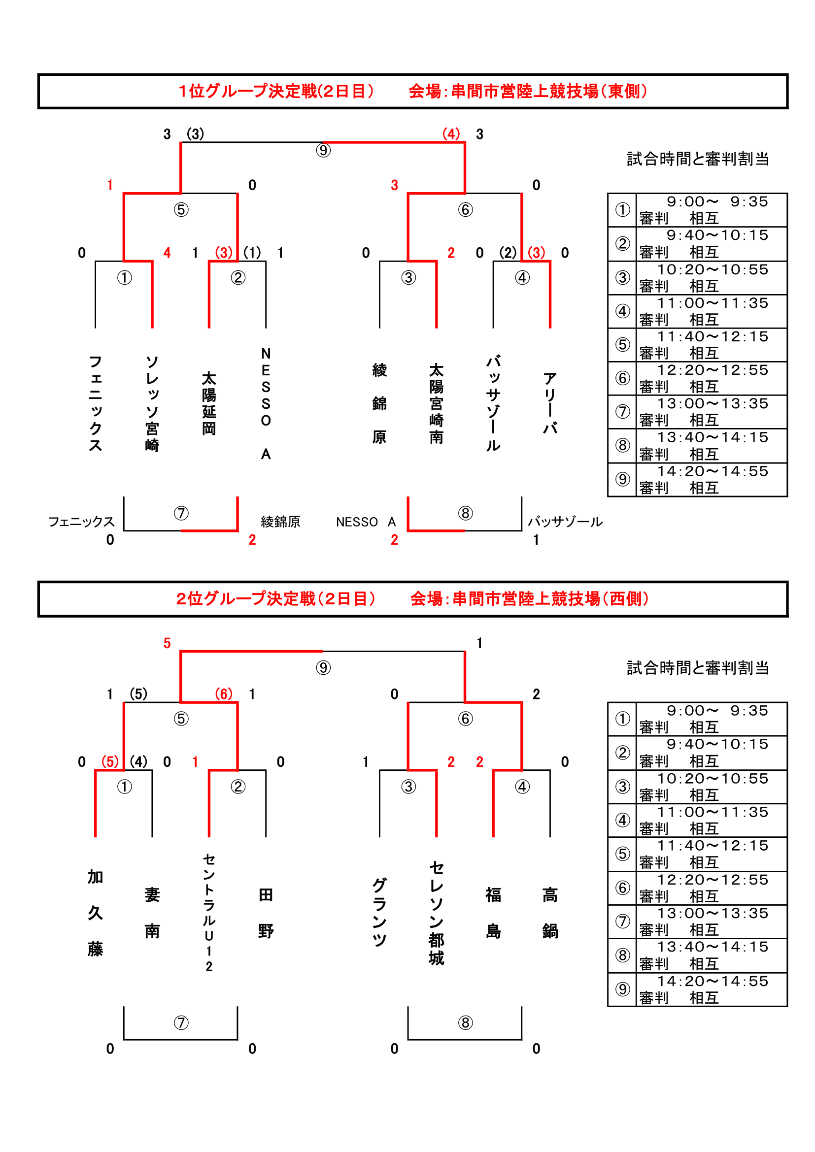 21年度 南九州少年サッカー大会u 12 優勝は太陽宮崎南 宮崎県 ジュニアサッカーnews