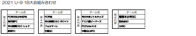 2021年度 千葉県ケーブルテレビ杯 3年生大会 ブロック予選情報まとめました 1b代表5チーム ２b代表10チーム決定 3ブロック7 10までの結果 掲載 5ブロック代表7チーム決定 千葉市u 9サッカー大会 代表14チーム決定 8ブロック予選結果掲載 ジュニアサッカーnews