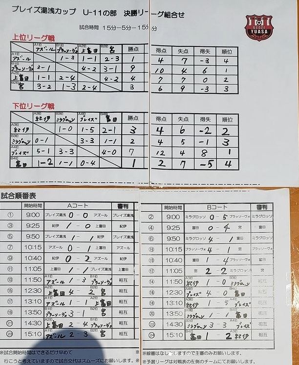 Naga Cup U 8判明分結果掲載 21年度7月 9月の和歌山県のカップ戦 小さな大会情報まとめ 随時更新 ジュニアサッカーnews Naga Cup U 8判明分結果掲載 21年度7月 9月の和歌山県のカップ戦 小さな大会情報まとめ 随時更新 ジュニアサッカーnews