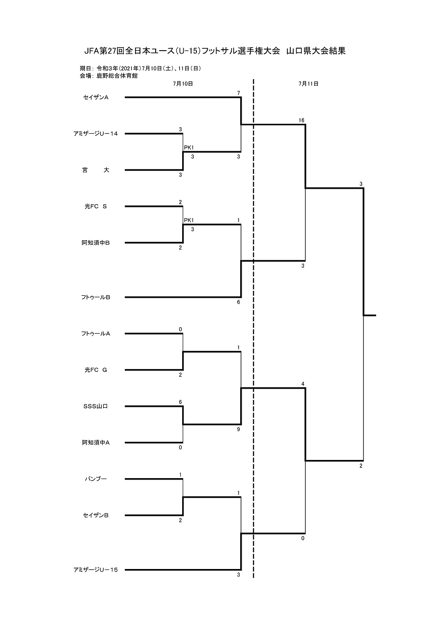 21年度jfa第27回全日本u 15フットサル選手権大会 山口県大会 優勝はセイザンa ジュニアサッカーnews 21年度jfa第27回全日本u 15フットサル選手権大会 山口県大会 優勝はセイザンa ジュニアサッカーnews