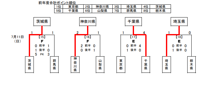 2021年度 第76回国民体育大会 関東ブロック大会 少年男子 栃木県開催 今年は1発勝負 茨城 神奈川 千葉 埼玉が三重国体出場決定 ジュニアサッカーnews