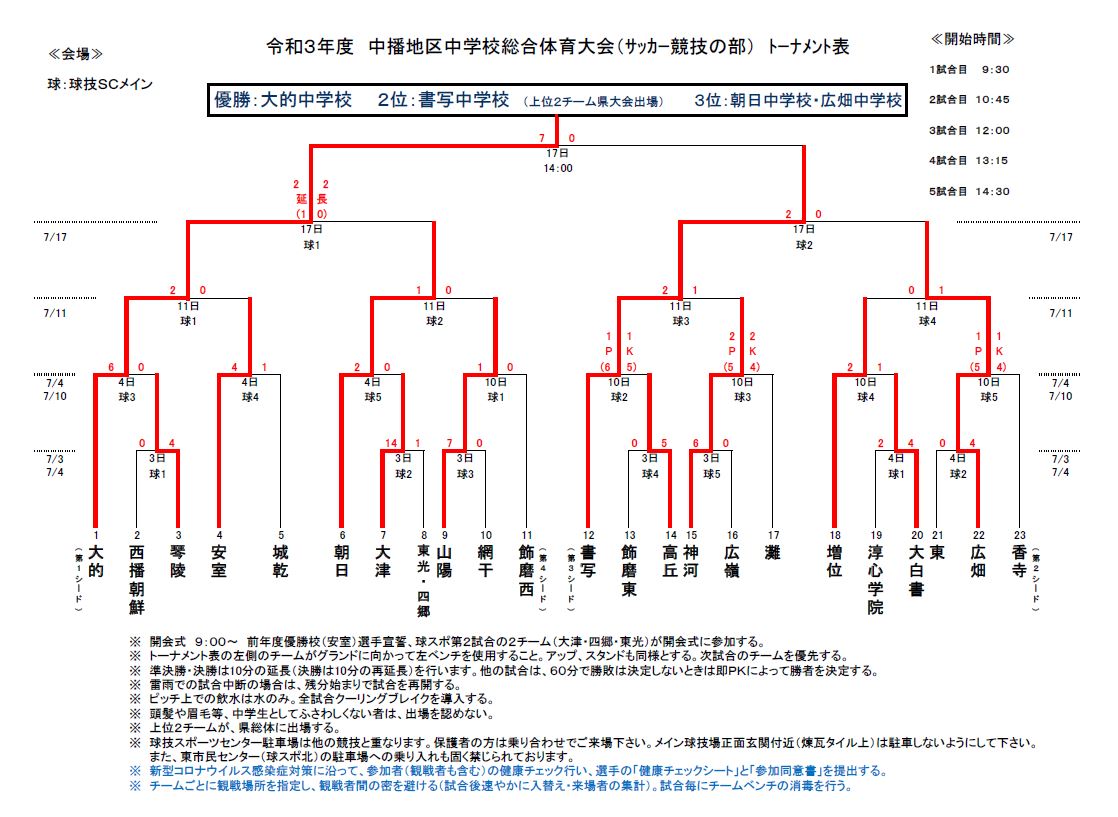 21年度 中播中学校総合体育大会サッカー競技大会 優勝は大的中学校 書写中学校も県大会へ ジュニアサッカーnews 21年度 中播中学校総合体育大会サッカー競技大会 優勝は大的中学校 書写中学校も県大会へ ジュニアサッカーnews