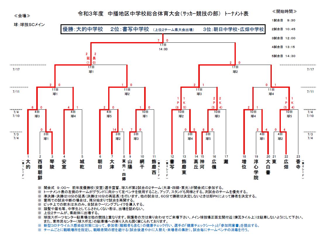 21年度 中播中学校総合体育大会サッカー競技大会 優勝は大的中学校 書写中学校も県大会へ ジュニアサッカーnews