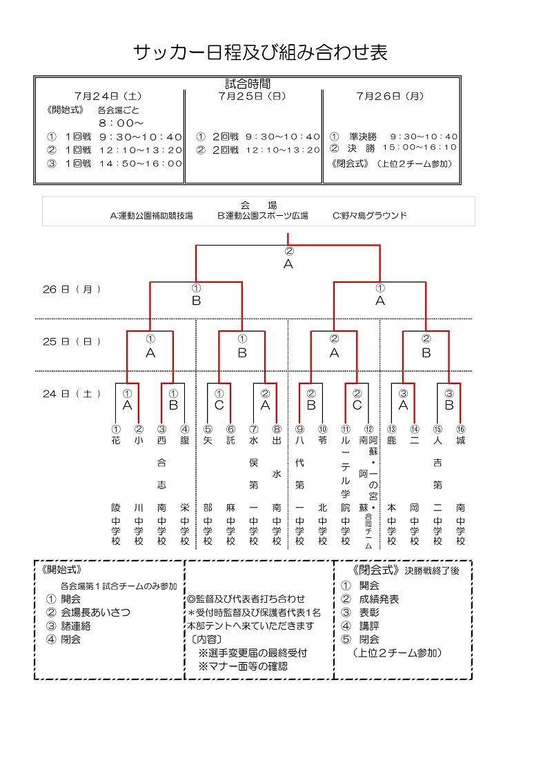 21年度 熊本県中学校総合体育大会サッカー競技 中体連 優勝はルーテル ルーテル 託麻中が九州大会へ ジュニアサッカーnews