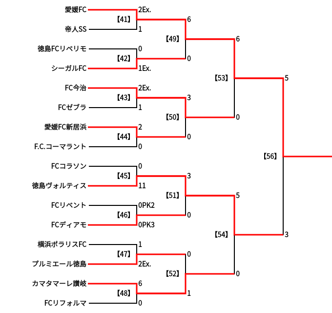 21年度 第36回 日本クラブユースサッカー選手権u 15大会 四国大会 優勝は愛媛fc ジュニアサッカーnews