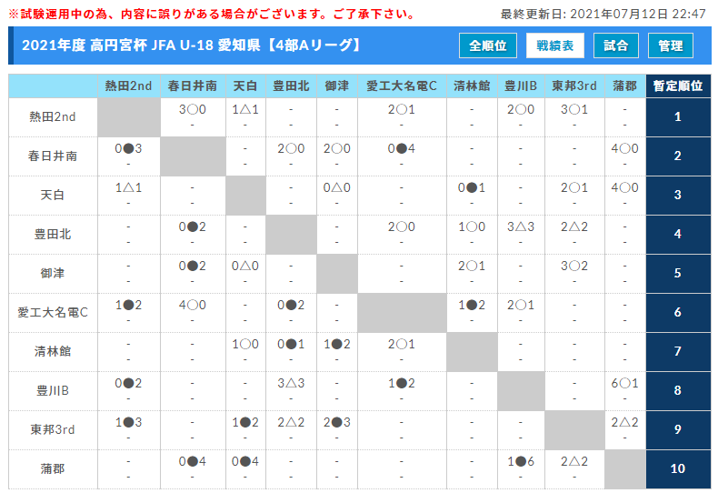 延期 21年度 高円宮杯 Jfa U 18 愛知県4部リーグ 第5節7 10結果更新中 続報お待ちしています 次回9 11 ジュニアサッカー News 延期 21年度 高円宮杯 Jfa U 18 愛知県4部リーグ 第5節7 10結果更新中 続報お待ちしています 次回9 11 ジュニアサッカー News