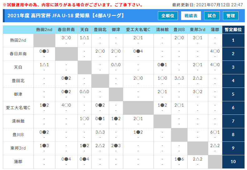 延期 21年度 高円宮杯 Jfa U 18 愛知県4部リーグ 第5節7 10結果更新中 続報お待ちしています 次回9 11 ジュニアサッカー News