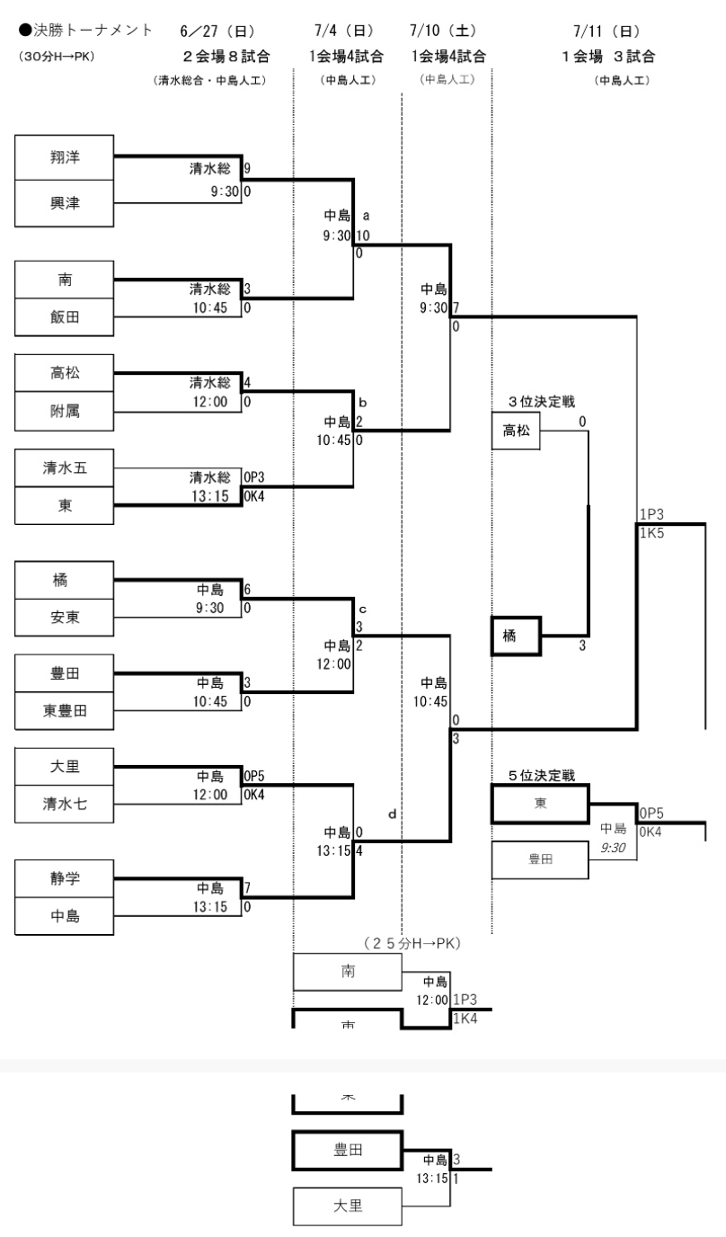 優勝写真掲載 21年度 静岡市中学総体サッカー大会 優勝は静岡学園中 県大会出場6チーム決定 ジュニアサッカーnews 優勝写真掲載 21年度 静岡市中学総体サッカー大会 優勝は静岡学園中 県大会出場6チーム決定 ジュニアサッカーnews