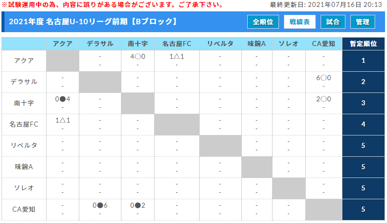 21年度 名古屋u 10リーグ 愛知 A D Gブロック 8 21 22結果更新 入力ありがとうございます 次回日程募集 ジュニアサッカーnews 21年度 名古屋u 10リーグ 愛知 A D Gブロック 8 21 22結果更新 入力ありがとうございます 次回日程募集 ジュニアサッカーnews