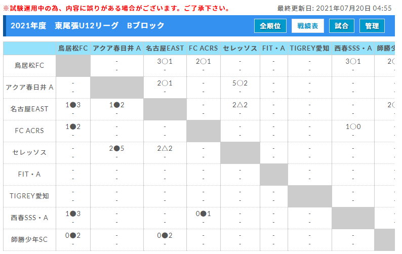 21年度 東尾張u 12リーグ前期 愛知 Bブロック7 17 18結果更新 入力ありがとうございます 次回日程募集 ジュニアサッカーnews