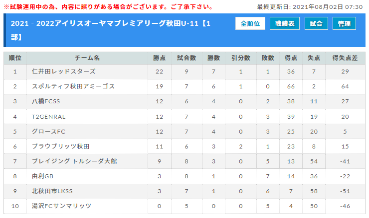 21 22アイリスオーヤマプレミアリーグ秋田u 11 8 1結果更新 入力ありがとうございます 次回日程情報もお待ちしています ジュニアサッカーnews