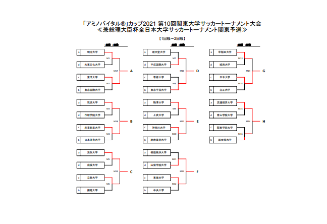 アミノバイタル カップ21 第10回関東大学サッカートーナメント大会 優勝は産業能率大学 初 その他法政大 学芸大 山梨学院大 東洋大 駒沢大など6大学が全国大会出場へ ジュニアサッカーnews