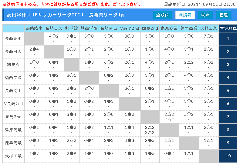 21年度 高円宮杯u 18サッカーリーグ21長崎県リーグ 結果更新 続報お待ちしています ジュニアサッカーnews 21年度 高円宮杯u 18サッカーリーグ21長崎県リーグ 結果更新 続報お待ちしています ジュニアサッカーnews
