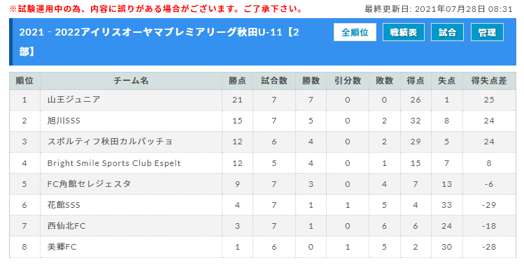 21 22アイリスオーヤマプレミアリーグ秋田u 11 8 1結果更新 入力ありがとうございます 次回日程情報もお待ちしています ジュニアサッカーnews