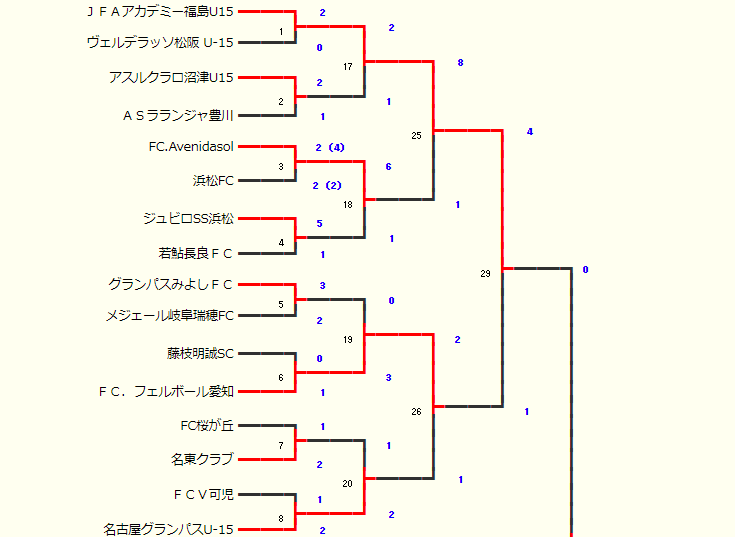 21年度 パロマカップ 第36回日本クラブユースサッカー選手権u 15 東海大会 優勝は清水エスパルス 全国大会出場 インターシティwest出場チーム決定 ジュニアサッカーnews