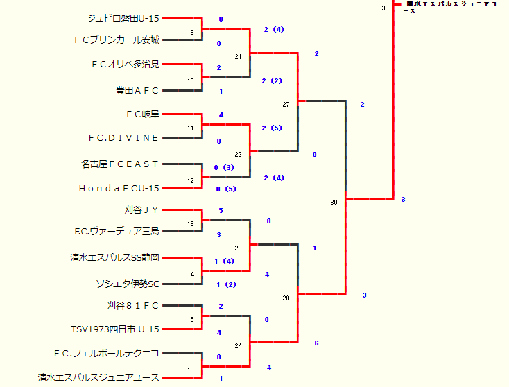 2021年度 パロマカップ 第36回日本クラブユースサッカー選手権u 15 東海大会 優勝は清水エスパルス 全国大会出場 インターシティwest出場チーム決定 ジュニアサッカーnews