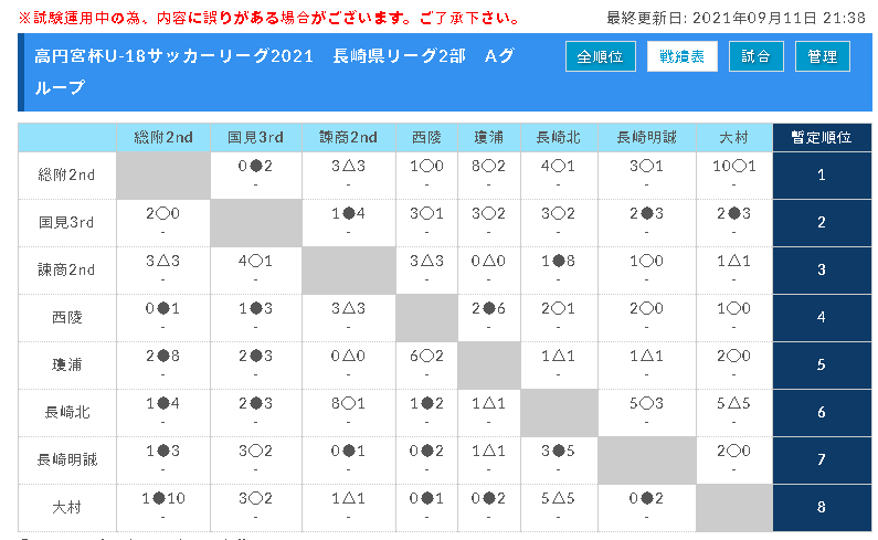 21年度 高円宮杯u 18サッカーリーグ21長崎県リーグ 結果更新 続報お待ちしています ジュニアサッカーnews 21年度 高円宮杯u 18サッカーリーグ21長崎県リーグ 結果更新 続報お待ちしています ジュニアサッカーnews