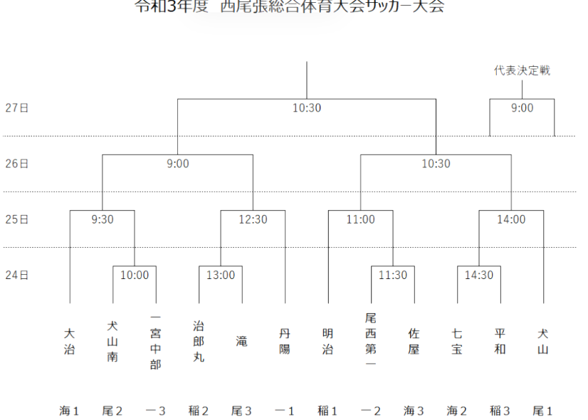 21年度 愛知県中学総体 支所 支部 地区予選まとめ ジュニアサッカーnews 21年度 愛知県中学総体 支所 支部 地区予選まとめ ジュニアサッカーnews