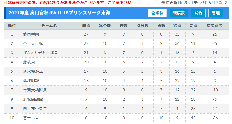 延期 21年度 高円宮杯u 18プリンスリーグ東海 次回開催日程募集 ジュニアサッカーnews
