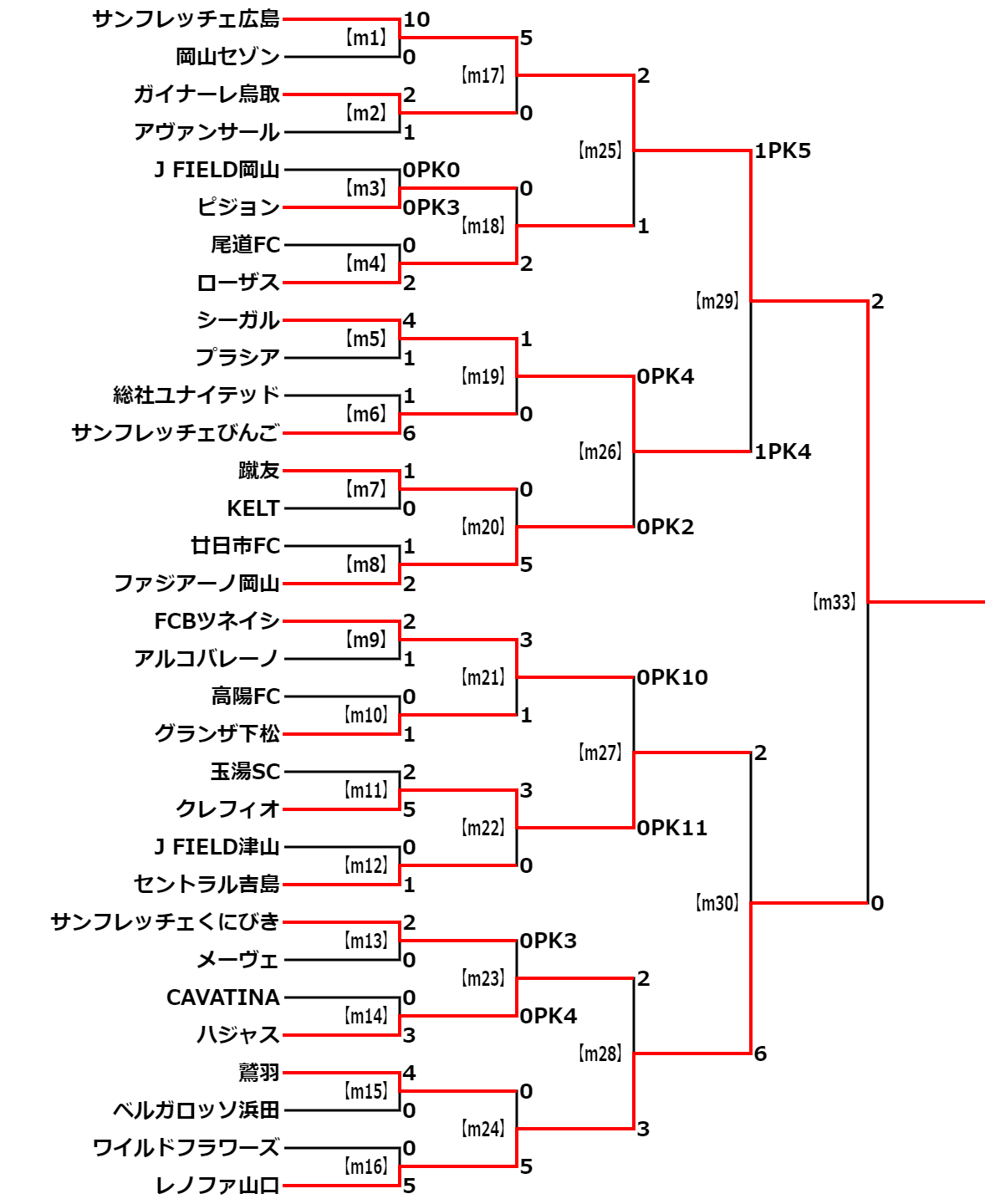 21年度 第36回日本クラブユースサッカー選手権 U 15 大会 中国地域大会 優勝はサンフレッチェ広島 レノファ シーガルの３チームが全国へ ジュニアサッカーnews