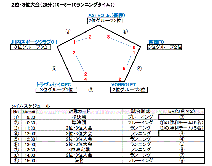 21年度 Jfaバーモントカップ第31回全日本u 12フットサル選手権大会鹿児島県大会 優勝はfcアンジョイ ジュニアサッカーnews 21年度 Jfaバーモントカップ第31回全日本u 12フットサル選手権大会鹿児島県大会 優勝はfcアンジョイ ジュニアサッカーnews