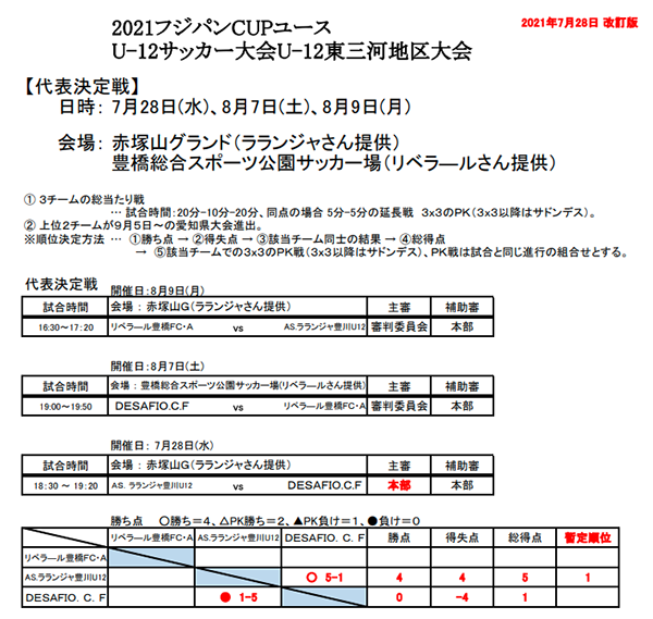 21年度 フジパンカップ愛知県大会 東三河代表決定戦 優勝はラランジャ豊川 リベラール豊橋fc Aとともに県大会出場 ジュニアサッカーnews 21年度 フジパンカップ愛知県大会 東三河代表決定戦 優勝はラランジャ豊川 リベラール豊橋fc Aとともに県大会出場 ジュニアサッカーnews