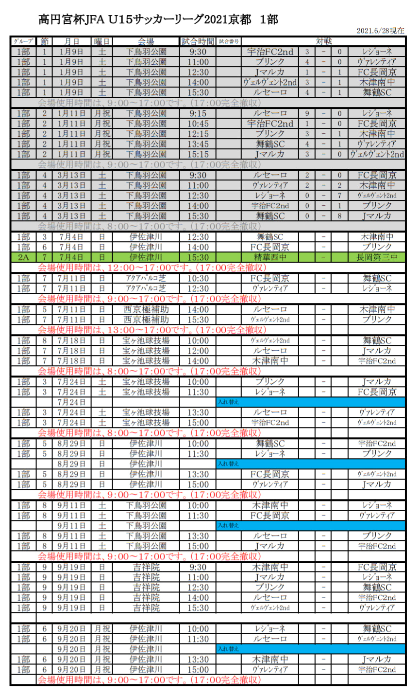 21年度 高円宮杯u15サッカーリーグ21京都 8 9までの3部リーグ結果ご入力ありがとうございます 育成リーグ結果情報お待ちしています 次回8 21 22 ジュニアサッカーnews 21年度 高円宮杯u15サッカーリーグ21京都 8 9までの3部リーグ結果ご入力ありがとうございます 育成リーグ結果情報お待ちしています 次回8 21 22 ジュニアサッカーnews