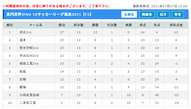 21年度 高円宮杯jfa U 18サッカーリーグ福島 Fリーグ 8 17 18結果更新 次回9 4 ジュニアサッカーnews 21年度 高円宮杯jfa U 18サッカーリーグ福島 Fリーグ 8 17 18結果更新 次回9 4 ジュニアサッカーnews
